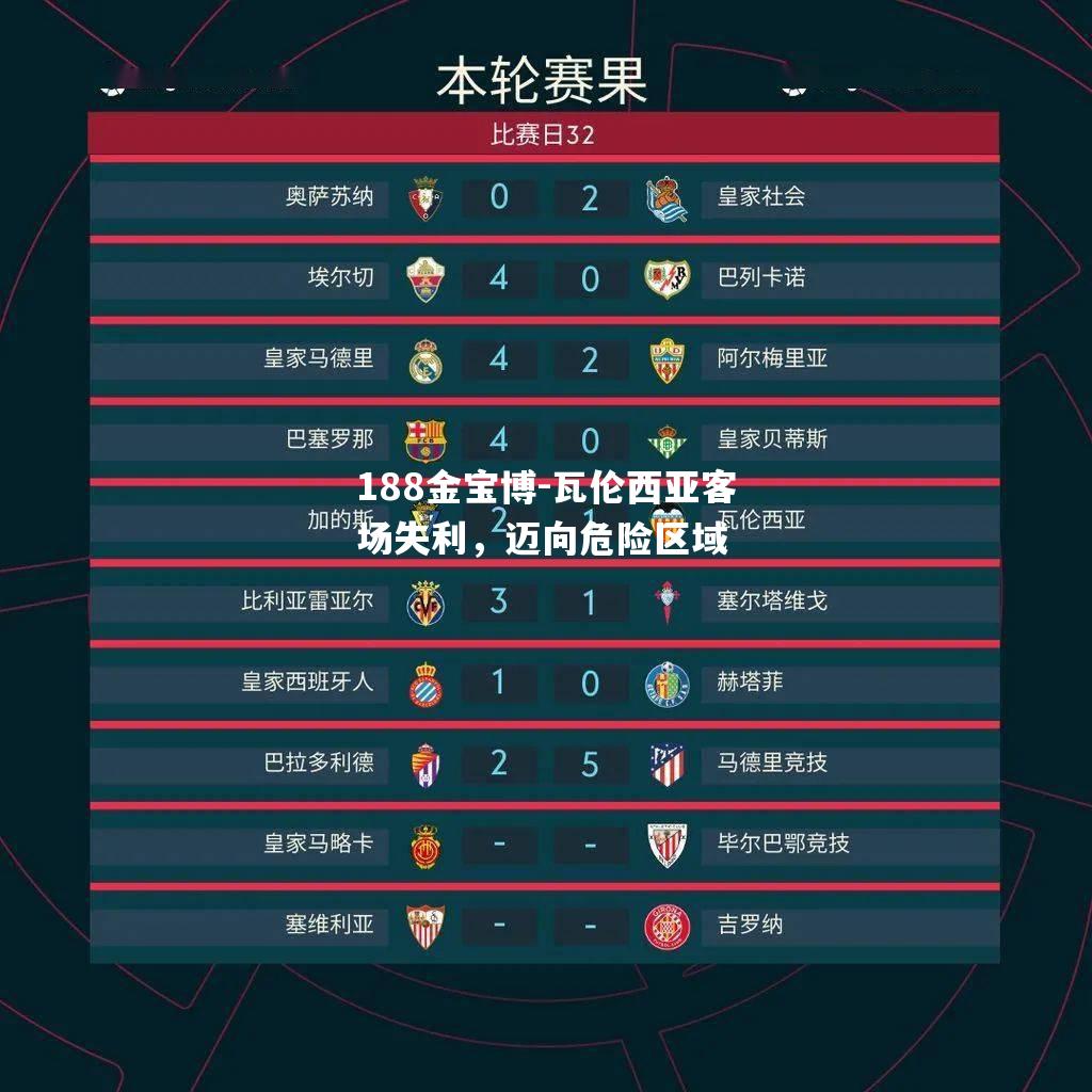 瓦伦西亚客场失利，迈向危险区域